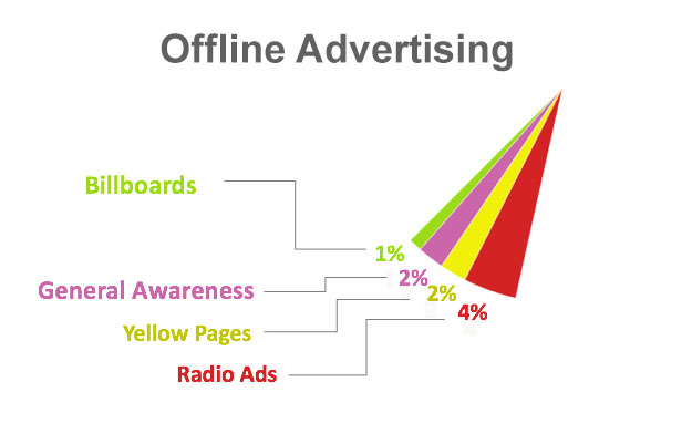 offline ad sources