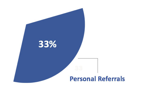 customer referrals