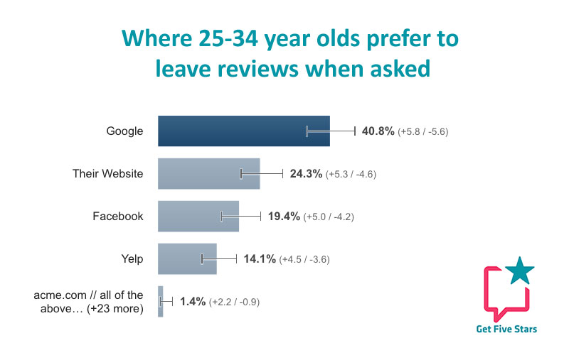 Where 25 to 34 year old review