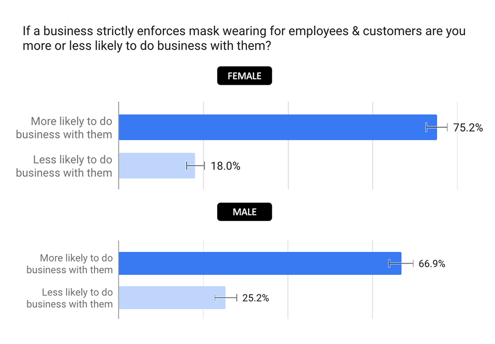 Covid mask survey by Gender