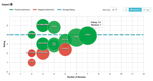 Screenshot of Insights Report GatherUp