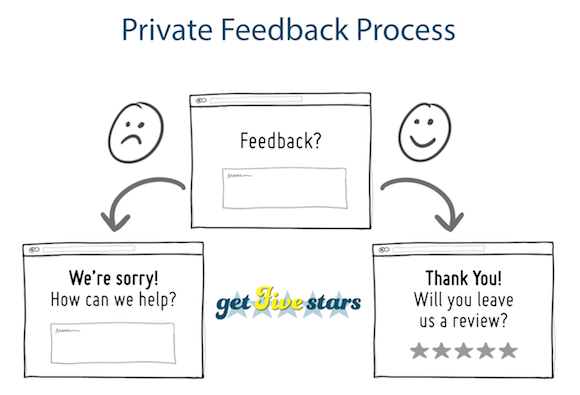 Private Feedback Process