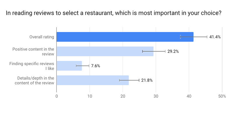 Restaurant online reviews study