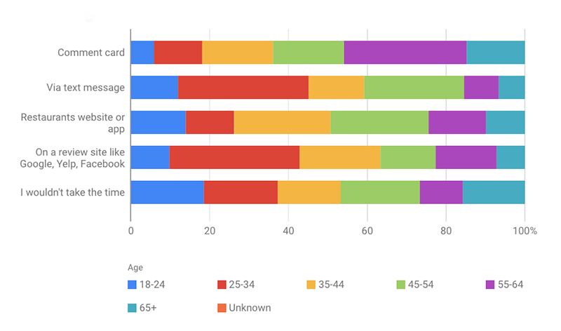 ways consumers prefer to write a review online review statistics 