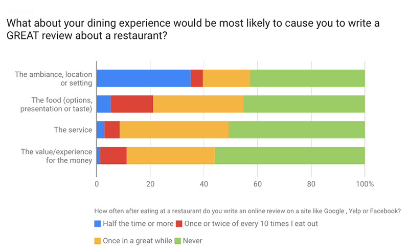 Reviews based on ambiance