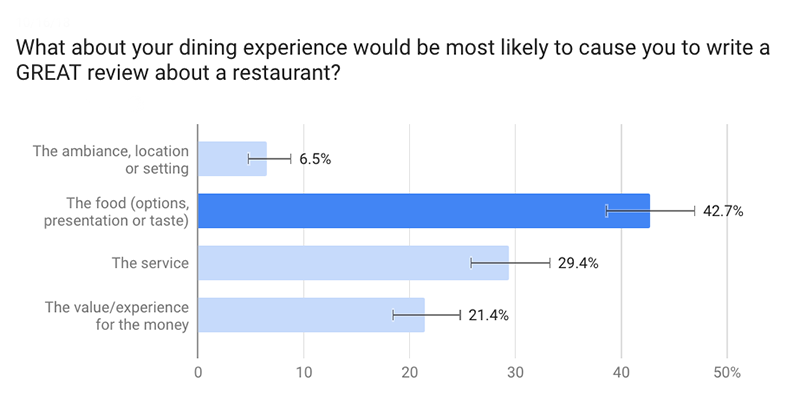 why guests write reviews